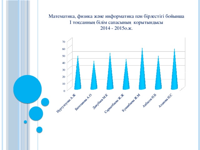 «Матай орта мектебі» коммуналдық мемлекеттік мекемесінің Математика, физика және информатика пән бірлестігі бойынша І тоқсанның білім сапасының корытындысы 2014 - 2015о.ж.