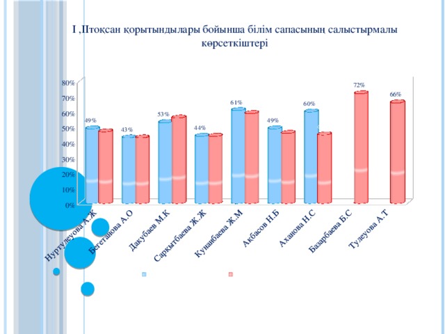 I ,IIтоқсан қорытындылары бойынша білім сапасының салыстырмалы көрсеткіштері