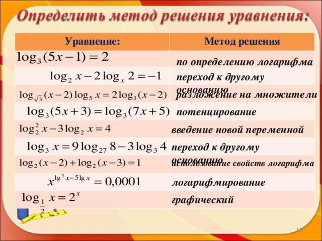 Уравнение: Метод решения по определению логарифма переход к другому основанию разложение на множители потенцирование введение новой переменной переход к другому основанию использование свойств логарифма логарифмирование графический