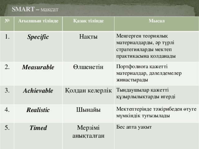 SMART – мақсат № 1. Ағылшын тілінде Қазақ тілінде 2. Specific Мысал 3.  Measurable  Нақты Өлшенетін Меңгерген теориялық материалдарды, әр түрлі стратегияларды мектеп практикасына қолданады 4. Achievable Портфолиоға қажетті материалдар, дәлелдемелер жинастырады Қолдан келерлік Realistic 5. Тыңдаушылар қажетті құзырлылықтарды игерді Шынайы Timed Мектептерінде тәжірибеден өтуге мүмкіндік туғызылады Мерзімі анықталған Бес апта уақыт