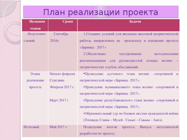 План реализации проекта Названия этапов Сроки Подготовительный Задачи Сентябрь 2016г. Этапы реализации проекта Итоговый Создание условий для введения массовой патриотической работы, направленное на пропаганду и освещение проекта «Зарница - 2017» Обеспечение электронными методическими рекомендациями для руководителей команд военно –патриотических клубов, объединений. Начало февраля Май 2017 г. Середина Февраля 2017 г. Проведение кустового этапа военно –спортивной и патриотической игры «Зарница -2017». Проведение муниципального этапа военно –спортивной и патриотической игры «Зарница -2017». Проведение республиканского этапа военно –спортивной и патриотической игры «Зарница -2017». Образовательный тур по боевым местам гражданской войны Подведение итогов проекта. Выпуск методической разработки по проекту. (Площадь Славы – Музей - Саьыл – Сыьыы - Амга). Март 2017 г