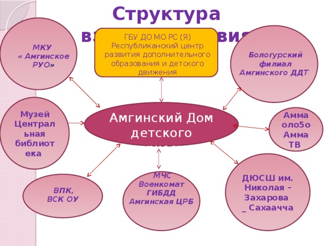 Структура взаимодействия ГБУ ДО МО РС (Я) Республиканский центр развития дополнительного образования и детского движения МКУ « Амгинское РУО » Бологурский филиал Амгинского ДДТ Музей Центральная библиотека Амма оло5о Амгинский Дом детского творчества Амма ТВ ДЮСШ им. Николая – Захарова _ Сахаачча МЧС Военкомат ГИБДД Амгинская ЦРБ  ВПК, ВСК ОУ