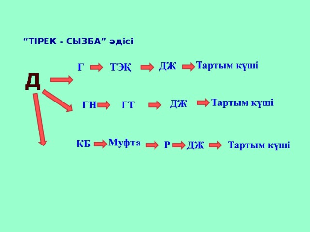 “ ТІРЕК - СЫЗБА” әдісі