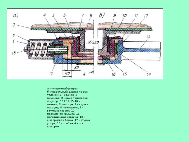a) поперечный разрез  б) продольный разрез по оси тележки 1 - стакан; 2 - пружина; 3 - рама тепловоза; 4 - упор; 5,12,14,15,16 - планки; 6 - ползун; 7 - втулка ползуна; 8 - шкворень; 9 - втулка шкворня; 10 - подвижная крышка; 11 - неподвижная крышка; 13 - шкворневая балка; 17 - втулка упора; 18 - пробка; А - ось шкворня