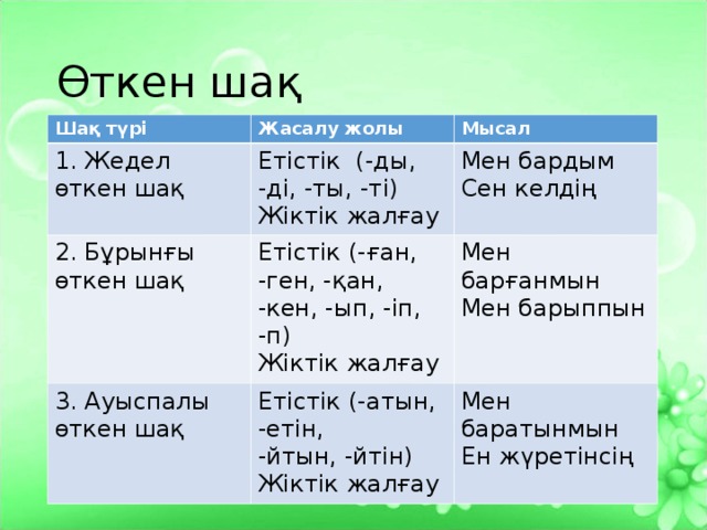 Өткен шақ Шақ түрі Жасалу жолы 1. Жедел өткен шақ Мысал Етістік (-ды, -ді, -ты, -ті) Жіктік жалғау 2. Бұрынғы өткен шақ Етістік (- ған, -ген, -қан, -кен, -ып, -іп, -п) Жіктік жалғау Мен бардым Сен келдің 3. Ауы с палы өткен шақ Мен барғанмын Мен барыппын Етістік (- атын, -етін, -йтын, -йтін) Жіктік жалғау Мен баратынмын Ен жүретінсің