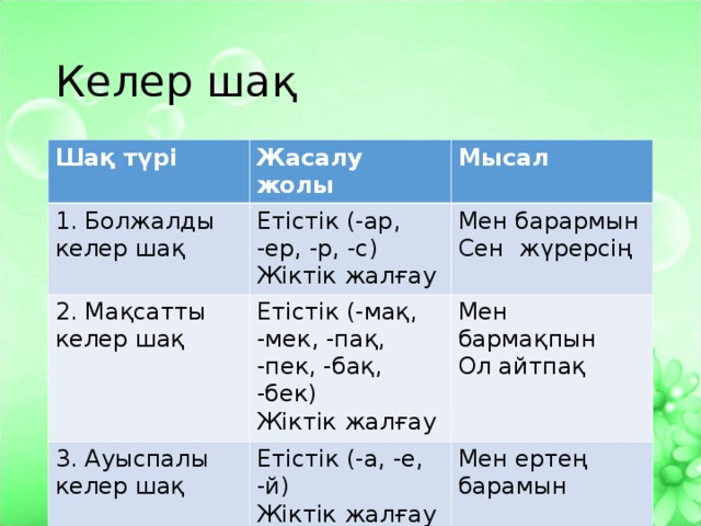 Келер шақ Шақ түрі Жасалу жолы 1. Болжалды келер ша қ Мысал Етістік (-ар, -ер, -р, -с) Жіктік жалғау 2. Мақ сатты келер шақ Етістік (-мақ, -мек, -пақ, -пек, -бақ, -бек) Жіктік жалғау Мен барармын Сен жүрерсің 3. Ауы спалы келер шақ Мен бармақпын Ол айтпақ Етістік (-а, -е, -й) Жіктік жалғау Мен ертең барамын