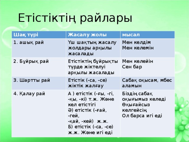 Gpt на казахском. Шартты рай. Райлар. Буйрык рай. Етістіктің райлары дегеніміз не.