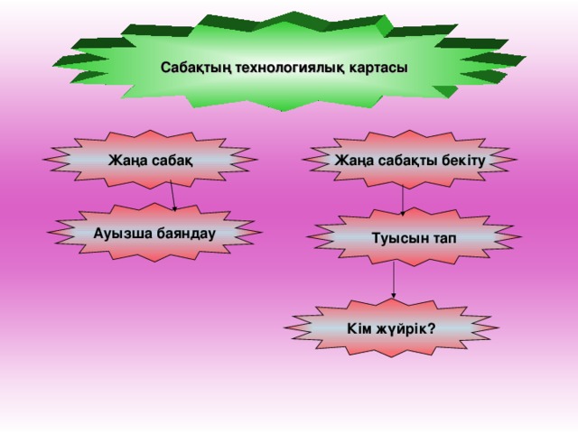 Сабақтың технологиялық картасы Жаңа сабақ Жаңа сабақты бекіту Ауызша баяндау Туысын тап Кім жүйрік?