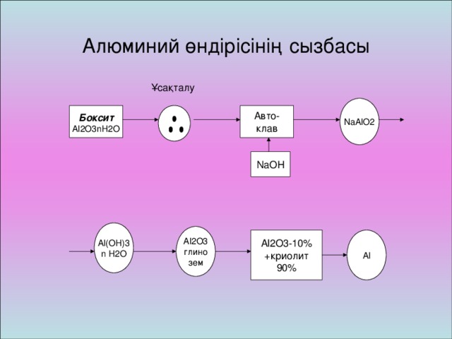 Алюминий өндірісінің  сызбасы  Ұсақталу NaAlO2 Авто- клав Боксит Al2O 3 nH2O NaOH Al(OH)3 n H2O Al2O3 глино зем Al2O3-10% + криолит 90 % Al