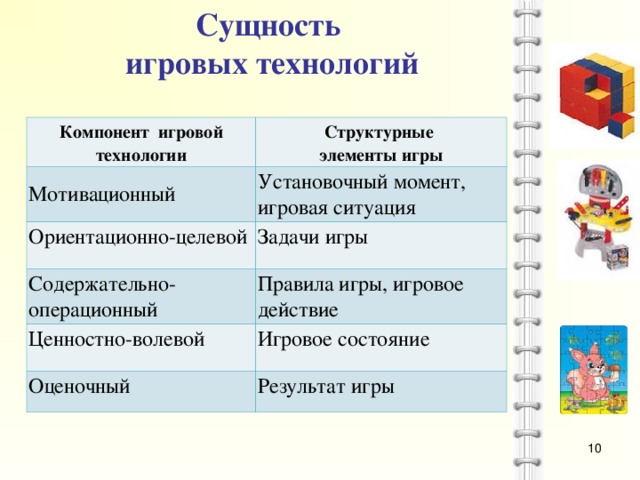 Сущность игровых технологий   Компонент игровой технологии Мотивационный Структурные элементы игры Установочный момент, игровая ситуация Ориентационно-целевой Задачи игры Содержательно-операционный Правила игры, игровое действие Ценностно-волевой Оценочный Игровое состояние Результат игры