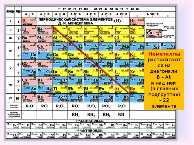 Неметаллы располагаются на диагонали В – At и над ней (в главных подгруппах) – 22 элемента