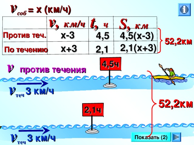v соб = х  (км/ч) v против течения v теч  3 км/ч v теч  3 км/ч v, км/ч t, ч S , км х-3 4,5(х-3) 4,5 Против теч. 52,2км 2,1(х+3) х+3 2,1 По течению 4,5ч Ш.А. Алимов. Алгебра 7 класс. №1 10 (1) 52,2км 2,1ч Показать (2) 8
