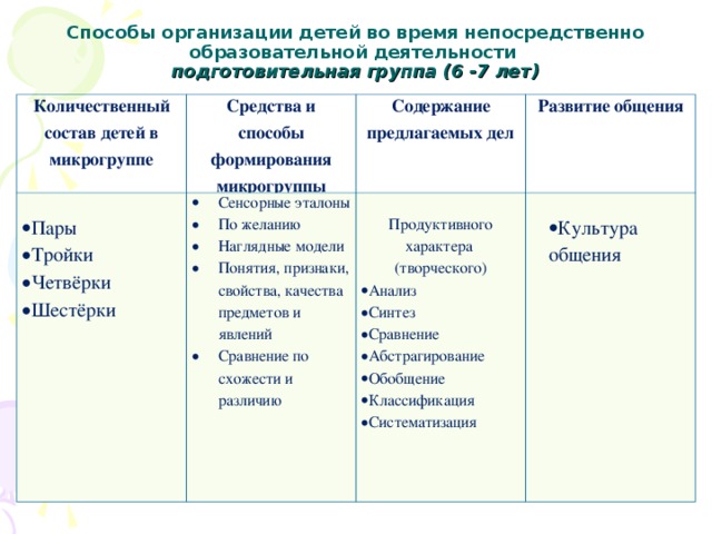 Способы организации детей во время непосредственно образовательной деятельности    подготовительная группа (6 -7 лет)   Количественный состав детей в микрогруппе Средства и способы формирования микрогруппы Содержание предлагаемых дел Пары Тройки Четвёрки Шестёрки Сенсорные эталоны По желанию Наглядные модели Понятия, признаки, свойства, качества предметов и явлений Сравнение по схожести и различию Развитие общения Продуктивного характера (творческого)