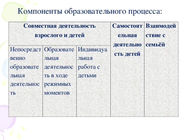 Компоненты образовательного процесса: Совместная деятельность взрослого и детей Непосредственно образовательная деятельность Образовательная деятельность в ходе режимных моментов Самостоятельная деятельность детей Индивидуальная работа с детьми Взаимодействие с семьёй