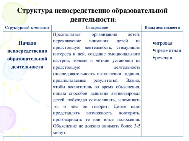 Структура непосредственно образовательной  деятельности : Структурный компонент Содержание Виды деятельности Начало непосредственно образовательной деятельности Предполагает организацию детей: переключение внимания детей на предстоящую деятельность, стимуляция интереса к ней, создание эмоционального настроя, точные и чёткие установки на предстоящую деятельность (последовательность выполнения задания, предполагаемые результаты). Важно, чтобы воспитатель во время объяснения, показа способов действия активизировал детей, побуждал осмысливать, запоминать то, о чём он говорит. Детям надо представлять возможность повторять, проговаривать те или иные положения. Объяснение не должно занимать более 3-5 минут.