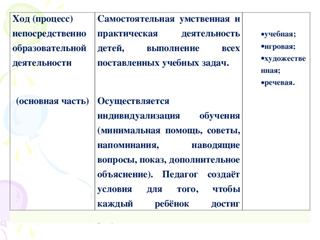 Ход (процесс) непосредственно образовательной деятельности  (основная часть) Самостоятельная умственная и практическая деятельность детей, выполнение всех поставленных учебных задач.  Осуществляется индивидуализация обучения (минимальная помощь, советы, напоминания, наводящие вопросы, показ, дополнительное объяснение). Педагог создаёт условия для того, чтобы каждый ребёнок достиг результата.