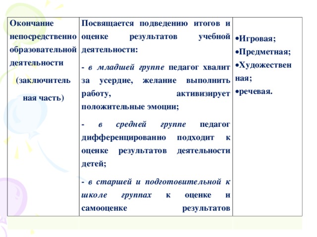 Окончание непосредственно образовательной деятельности (заключитель ная часть) Посвящается подведению итогов и оценке результатов учебной деятельности: - в младшей группе педагог хвалит за усердие, желание выполнить работу, активизирует положительные эмоции; - в средней группе педагог дифференцированно подходит к оценке результатов деятельности детей; - в старшей и подготовительной к школе группах к оценке и самооценке результатов привлекаются дети.  Игровая; Предметная; Художествен ная;