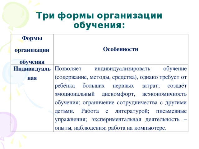 Три  формы организации обучения: Формы организации обучения Индивидуальная Особенности Позволяет индивидуализировать обучение (содержание, методы, средства), однако требует от ребёнка больших нервных затрат; создаёт эмоциональный дискомфорт, неэкономичность обучения; ограничение сотрудничества с другими детьми. Работа с литературой; письменные упражнения; экспериментальная деятельность – опыты, наблюдения; работа на компьютере.