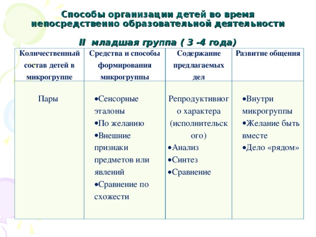 Презентация организация непосредственно образовательной деятельности в соответствии с фгос