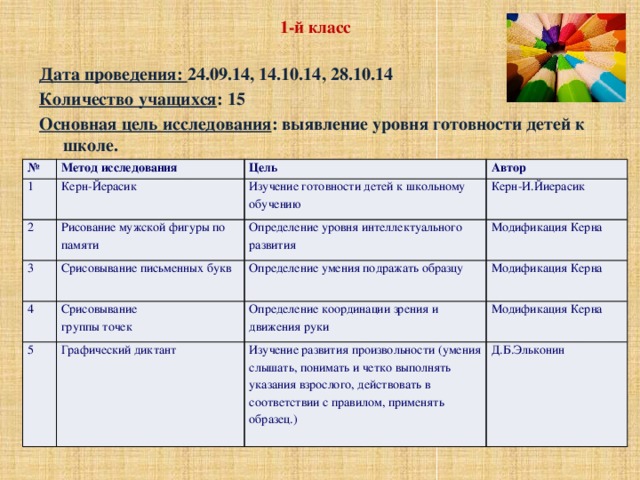 1-й класс Дата проведения: 24.09.14, 14.10.14, 28.10.14 Количество учащихся : 15 Основная цель исследования : выявление уровня готовности детей к школе. № 1 Метод исследования Керн-Йерасик Цель 2 Изучение готовности детей к школьному обучению Рисование мужской фигуры по памяти Автор 3 Керн-И.Йиерасик Срисовывание письменных букв 4 Определение уровня интеллектуального развития Определение умения подражать образцу Срисовывание 5 Модификация Керна Модификация Керна группы точек Графический диктант Определение координации зрения и движения руки Модификация Керна Изучение развития произвольности (умения слышать, понимать и четко выполнять указания взрослого, действовать в соответствии с правилом, применять образец.) Д.Б.Эльконин