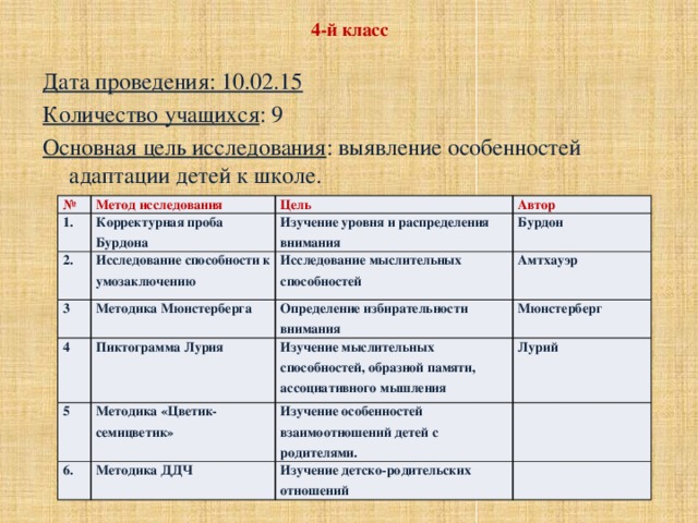 4-й класс Дата проведения: 10.02.15 Количество учащихся : 9 Основная цель исследования : выявление особенностей адаптации детей к школе. № 1. Метод исследования Корректурная проба Бурдона Цель 2. Автор Изучение уровня и распределения внимания Исследование способности к умозаключению 3 Методика Мюнстерберга Бурдон 4 Исследование мыслительных способностей Определение избирательности внимания Амтхауэр Пиктограмма Лурия 5 Мюнстерберг Методика «Цветик-семицветик» Изучение мыслительных способностей, образной памяти, ассоциативного мышления 6. Лурий Изучение особенностей взаимоотношений детей с родителями. Методика ДДЧ Изучение детско-родительских отношений