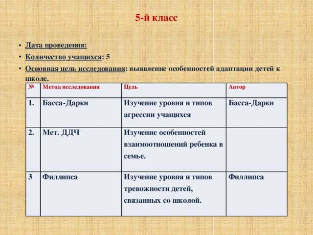 5-й класс Дата проведения: Количество учащихся : 5 Основная цель исследования : выявление особенностей адаптации детей к школе. № Метод исследования 1. Басса-Дарки 2. Цель 3 Мет. ДДЧ Изучение уровня и типов агрессии учащихся Автор Басса-Дарки Филлипса Изучение особенностей взаимоотношений ребенка в семье. Изучение уровня и типов тревожности детей, связанных со школой. Филлипса