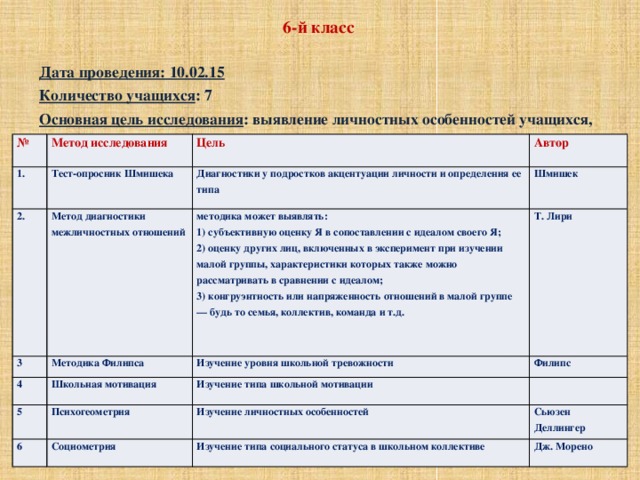 6-й класс Дата проведения: 10.02.15 Количество учащихся : 7 Основная цель исследования : выявление личностных особенностей учащихся, типа учебной мотивации, типа взаимоотношений в классе. № 1. Метод исследования Тест-опросник Шмишека 2. Цель Автор Диагностики у подростков акцентуации личности и определения ее типа Метод диагностики межличностных отношений 3 Шмишек Методика Филипса 4 методика может выявлять:  1) субъективную оценку Я в сопоставлении с идеалом своего Я;  2) оценку других лиц, включенных в эксперимент при изучении малой группы, характеристики которых также можно рассматривать в сравнении с идеалом;  3) конгруэнтность или напряженность отношений в малой группе — будь то семья, коллектив, команда и т.д. 5 Школьная мотивация Т. Лири Изучение уровня школьной тревожности Филипс Психогеометрия Изучение типа школьной мотивации 6 Изучение личностных особенностей Социометрия Сьюзен Деллингер Изучение типа социального статуса в школьном коллективе Дж. Морено