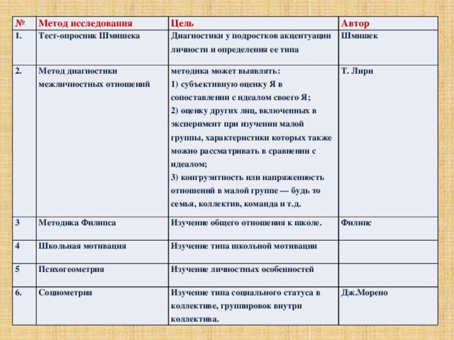 № 1. Метод исследования Тест-опросник Шмишека 2. Цель Метод диагностики межличностных отношений 3 Автор Диагностики у подростков акцентуации личности и определения ее типа 4 Методика Филипса методика может выявлять:  1) субъективную оценку Я в сопоставлении с идеалом своего Я;  2) оценку других лиц, включенных в эксперимент при изучении малой группы, характеристики которых также можно рассматривать в сравнении с идеалом;  3) конгруэнтность или напряженность отношений в малой группе — будь то семья, коллектив, команда и т.д. Шмишек Т. Лири Школьная мотивация 5 Изучение общего отношения к школе. Психогеометрия 6. Филипс Изучение типа школьной мотивации Социометрия Изучение личностных особенностей Изучение типа социального статуса в коллективе, группировок внутри коллектива. Дж.Морено