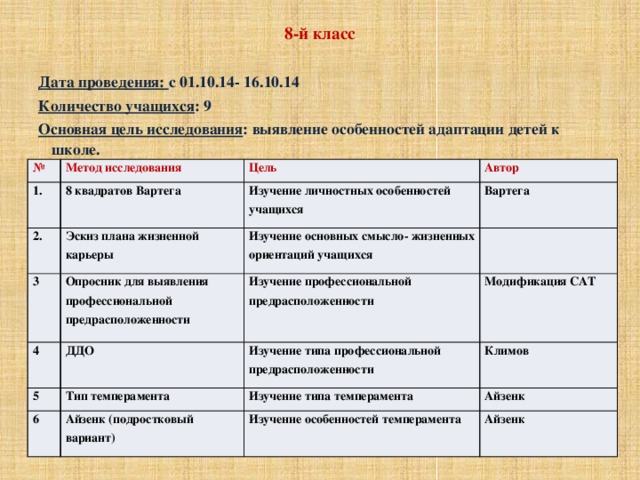 8-й класс Дата проведения: с 01.10.14- 16.10.14 Количество учащихся : 9 Основная цель исследования : выявление особенностей адаптации детей к школе. № Метод исследования 1. 8 квадратов Вартега 2. Цель Эскиз плана жизненной карьеры 3 Изучение личностных особенностей учащихся Автор Вартега Опросник для выявления профессиональной предрасположенности Изучение основных смысло- жизненных ориентаций учащихся 4 Изучение профессиональной ДДО 5 Тип темперамента предрасположенности Модификация САТ 6 Изучение типа профессиональной предрасположенности Изучение типа темперамента Климов Айзенк (подростковый вариант) Айзенк Изучение особенностей темперамента Айзенк