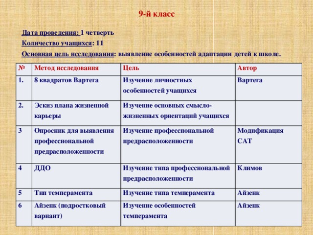 9-й класс Дата проведения: 1 четверть Количество учащихся : 11 Основная цель исследования : выявление особенностей адаптации детей к школе. № Метод исследования 1. 8 квадратов Вартега 2. Цель Эскиз плана жизненной карьеры 3 Изучение личностных особенностей учащихся Автор Вартега Опросник для выявления профессиональной предрасположенности Изучение основных смысло- жизненных ориентаций учащихся 4 Изучение профессиональной ДДО 5 Тип темперамента предрасположенности Модификация САТ 6 Изучение типа профессиональной предрасположенности Изучение типа темперамента Климов Айзенк (подростковый вариант) Айзенк Изучение особенностей темперамента Айзенк