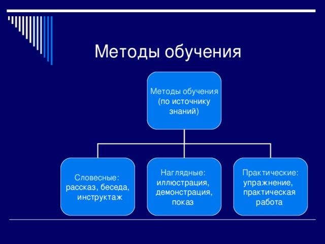 Методы обучения Методы обучения Словесные: Наглядные: Практические: