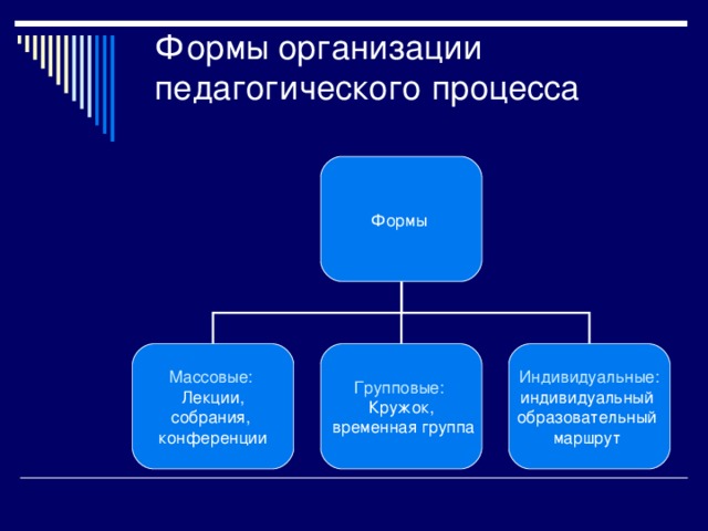 Формы организации педагогического процесса Формы Массовые: Групповые: Индивидуальные: Лекции, собрания, конференции Кружок,  временная группа индивидуальный образовательный маршрут