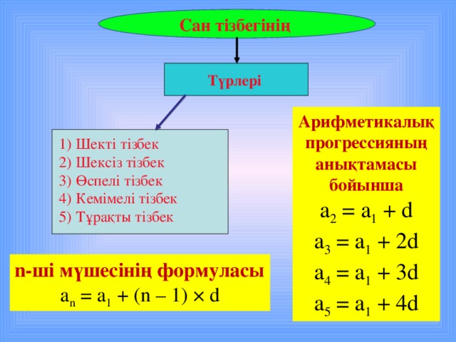 Сан тізбегінің Түрлері Арифметикалық прогрессияның анықтамасы бойынша а 2 = а 1 + d а 3 = а 1 + 2 d а 4 = а 1 + 3 d а 5 = а 1 + 4 d Шекті тізбек Шексіз тізбек Өспелі тізбек Кемімелі тізбек Тұрақты тізбек n-ші мүшесінің формуласы а n = a 1 + ( n – 1 ) × d