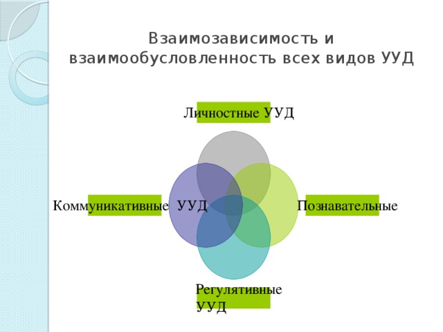 Взаимозависимость и взаимообусловленность всех видов УУД