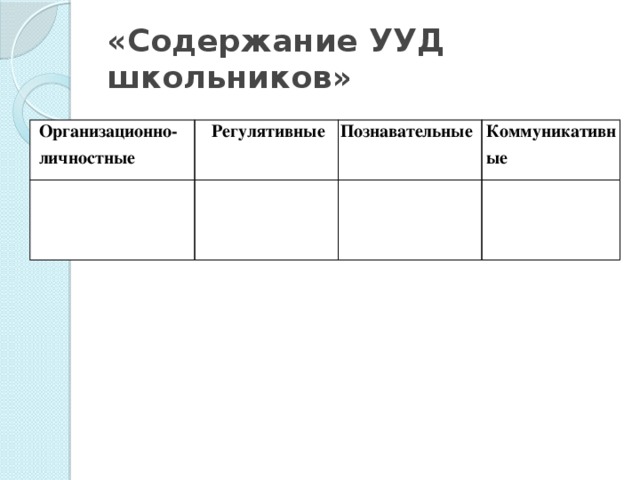 «Содержание УУД школьников» Организационно- личностные Регулятивные Познавательные Коммуникативные