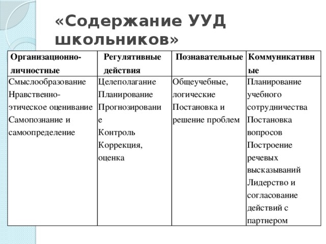 «Содержание УУД школьников» Организационно- личностные Регулятивные действия Смыслообразование Познавательные Нравственно- этическое оценивание Самопознание и самоопределение Целеполагание Планирование Прогнозирование Коммуникативные Контроль Коррекция, оценка Общеучебные, логи ческие Постановка и решение проблем Планирование учебно го сотрудничества Постановка вопросов Построение речевых высказываний Лидерство и согласование действий с партнером