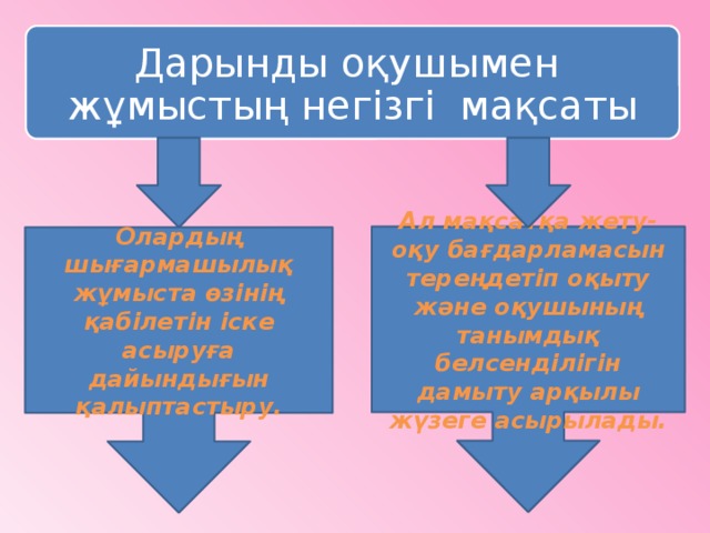 Дарынды оқушымен жұмыстың негізгі мақсаты Ал мақсатқа жету-оқу бағдарламасын тереңдетіп оқыту және оқушының танымдық белсенділігін дамыту арқылы жүзеге асырылады. Олардың шығармашылық жұмыста өзінің қабілетін іске асыруға дайындығын қалыптастыру.