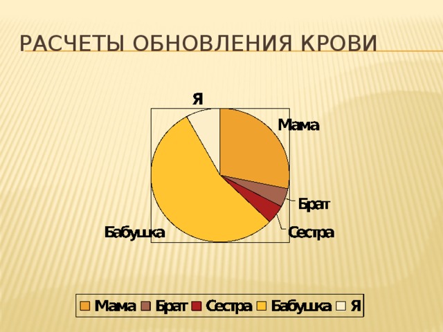 Расчеты обновления крови