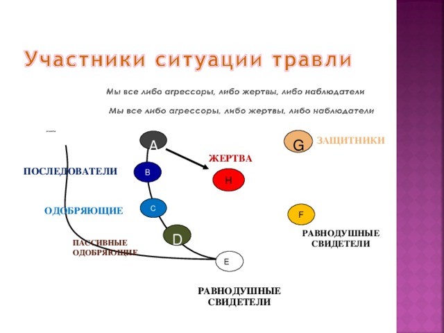 G БУЛЛЕРЫ A ЗАЩИТНИКИ ЖЕРТВА ПОСЛЕДОВАТЕЛИ B H C ОДОБРЯЮЩИЕ F РАВНОДУШНЫЕ СВИДЕТЕЛИ D ПАССИВНЫЕ ОДОБРЯЮЩИЕ E РАВНОДУШНЫЕ СВИДЕТЕЛИ