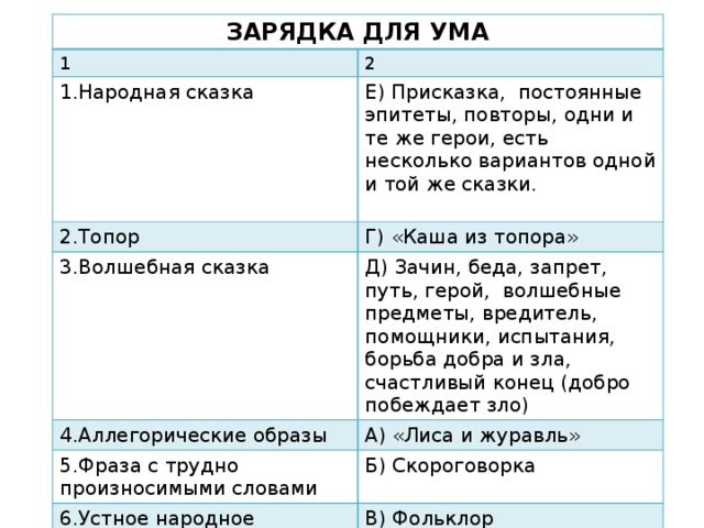 ЗАРЯДКА ДЛЯ УМА 1 2 1.Народная сказка Е) Присказка, постоянные эпитеты, повторы, одни и те же герои, есть несколько вариантов одной и той же сказки. 2.Топор  Г) «Каша из топора» 3.Волшебная сказка  Д) Зачин, беда, запрет, путь, герой, волшебные предметы, вредитель, помощники, испытания, борьба добра и зла, счастливый конец (добро побеждает зло) 4.Аллегорические образы А) «Лиса и журавль» 5.Фраза с трудно произносимыми словами Б) Скороговорка 6.Устное народное творчество В) Фольклор