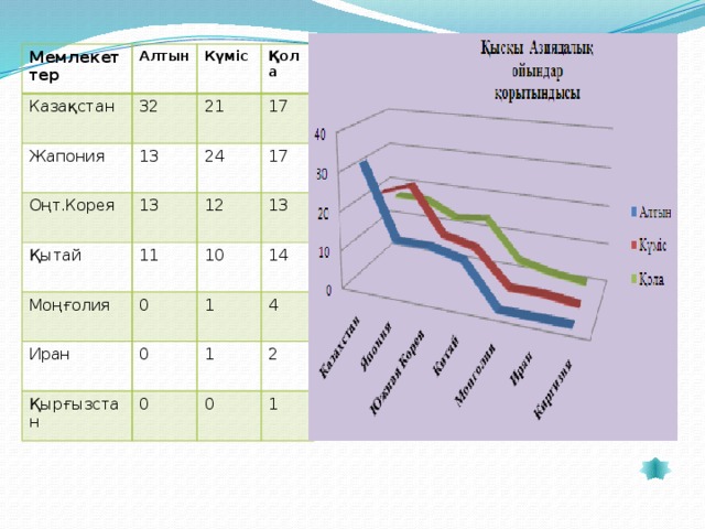 Мемлекет Алтын тер Казақстан Күміс 32 Жапония Қола Оңт.Корея 21 13 13 Қытай 24 17 17 11 Моңғолия 12 13 10 0 Иран Қырғызстан 14 1 0 0 4 1 2 0 1