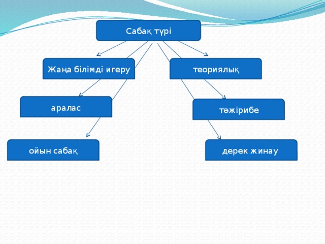 Сабақ түрі теориялық Жаңа білімді игеру аралас тәжірибе ойын сабақ дерек жинау