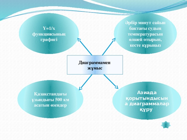 Y=1/x функциясының графигі Әрбір минут сайын бактағы судың температурасын өлшей отырып, кесте құрыңыз Диаграммамен жұмыс Қазақстандағы ұзындығы 500 км асатын өзендер Азиада қорытындысына диаграммалар құру