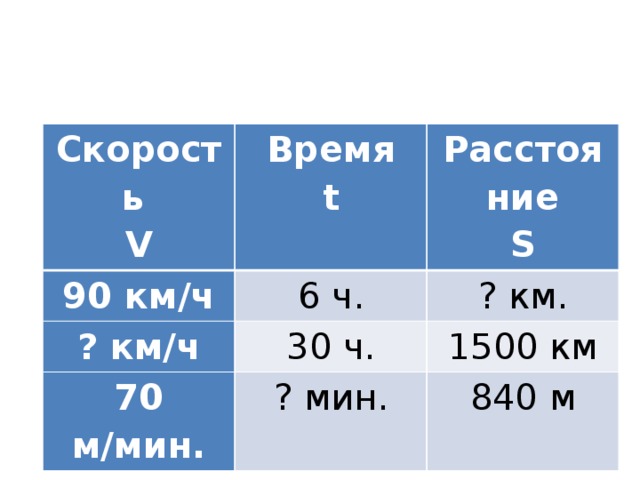 Скорость   V Время  t 90 км/ч Расстояние  S 6 ч. ? км/ч 30 ч. ? км. 70 м/мин. 1500 км ? мин. 840 м