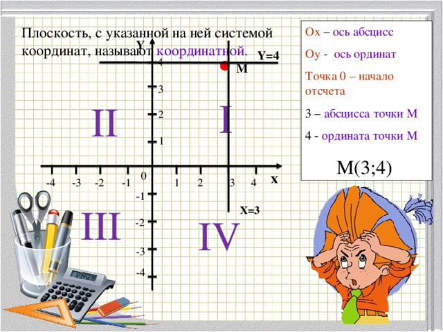 Плоскость, с указанной на ней системой координат, называют координатной . О x – ось абсцисс О y - ось ординат Точка 0 – начало отсчета 3 – абсцисса точки М 4 - ордината точки М  М(3;4) Y Y =4 4 М 3 I II 2 1 х 0 -4 -1 3 1 2 4 -2 -3 -1 III Х=3 IV -2 -3 -4