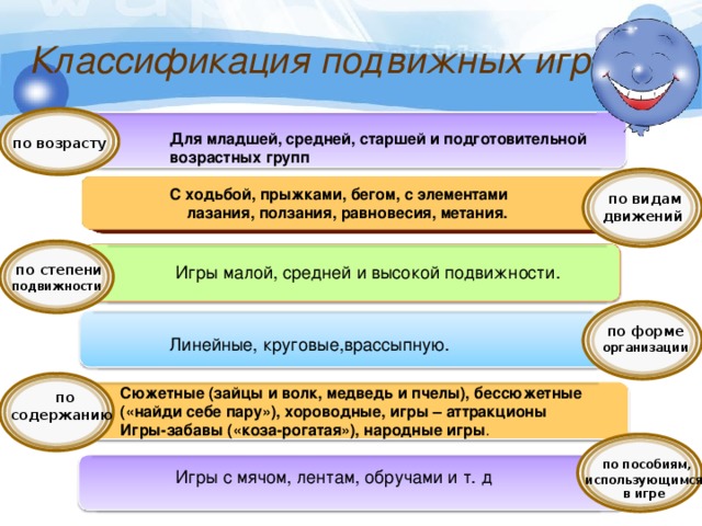 по пособиям, использующимся в игре Классификация подвижных игр  по возрасту Для младшей, средней, старшей и подготовительной возрастных групп С ходьбой, прыжками, бегом, с элементами  по видам движений  лазания, ползания, равновесия, метания.  по степени подвижности Игры малой, средней и высокой подвижности.  по форме организации Линейные, круговые,врассыпную. 5 5  по содержанию Сюжетные (зайцы и волк, медведь и пчелы), бессюжетные («найди себе пару»), хороводные, игры – аттракционы Игры-забавы («коза-рогатая»), народные игры . Игры с мячом, лентам, обручами и т. д