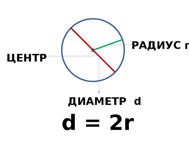 РАДИУС r ЦЕНТР ДИАМЕТР d d = 2r