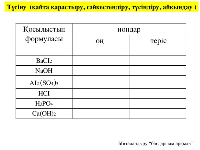 Түсіну (қайта қарастыру, сәйкестендіру, түсіндіру, айқындау ) Қосылыстың формуласы иондар оң ВаСІ 2  теріс NaOH AI 2  ( SO 4 ) 3 НСІ Н 3 РО 4 Са(ОН) 2 Ынталандыру “бағдаршам арқылы”