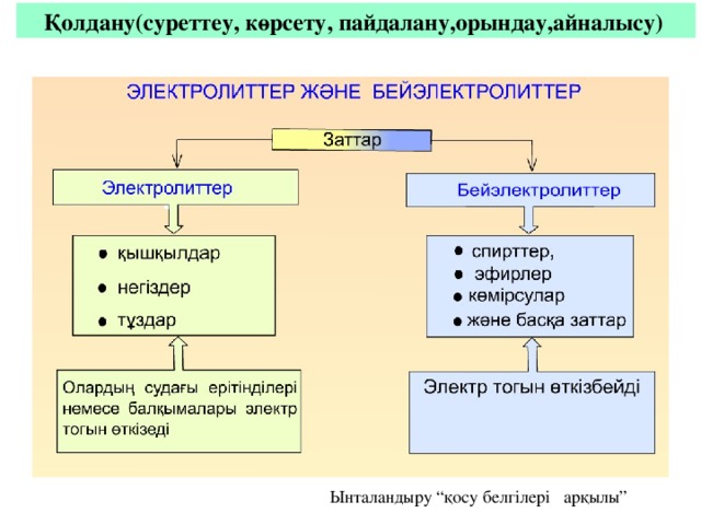 Қолдану(суреттеу, көрсету, пайдалану,орындау,айналысу) Ынталандыру “қосу белгілері арқылы”