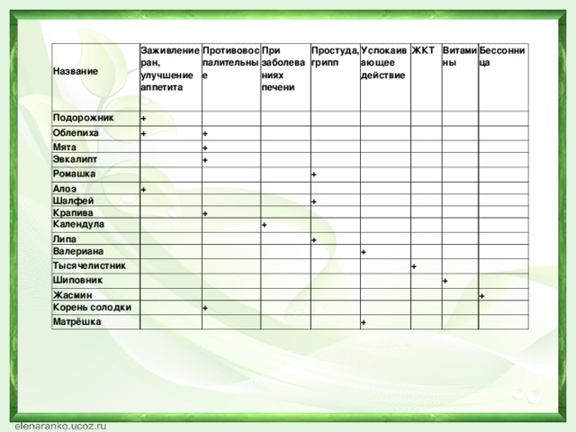   Заживление ран, улучшение аппетита   Противовоспалительные Название При заболеваниях печени Подорожник + Простуда, грипп Облепиха Мята   + Успокаивающее действие +     ЖКТ Эвкалипт   +   Ромашка Витамины       Алоэ + Бессонница         + Шалфей       Крапива                 Календула           +           +   Липа         Валериана   +           + Тысячелистник                   Шиповник             +     Жасмин                       Корень солодки             Матрёшка     +     +                       +             +             +     +        